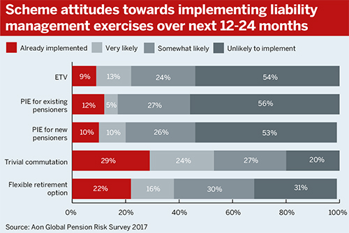 Chart Liability management